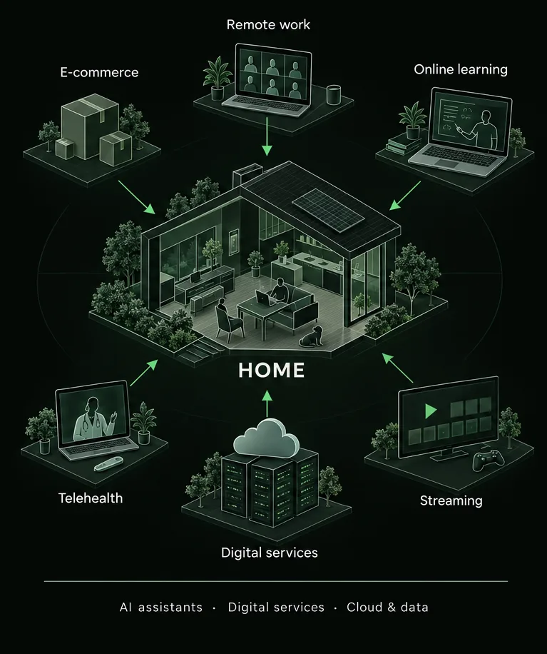 Arrows lead in to a home from remote work, e-commerce, online learning, telehealth, digital services and streaming, all built on AI assistants, digital services, and cloud and data.